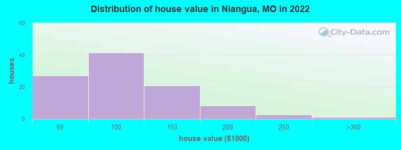 Distribution of house value in Niangua, MO in 2022