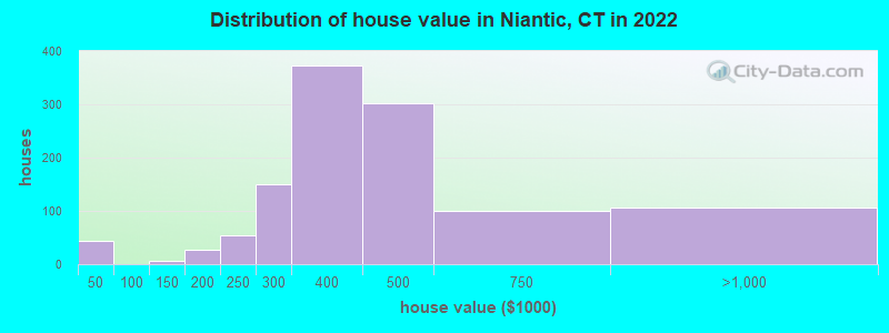 Distribution of house value in Niantic, CT in 2022