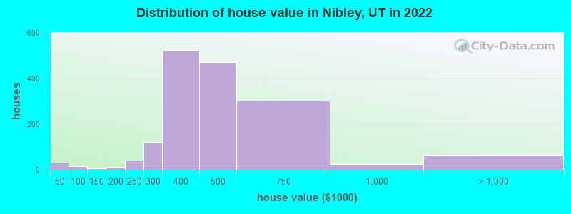 Distribution of house value in Nibley, UT in 2022