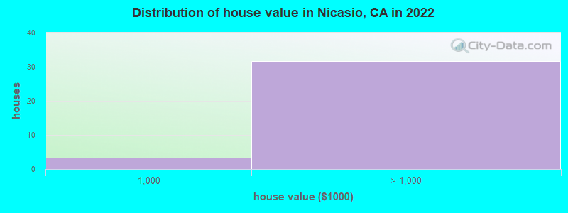 Distribution of house value in Nicasio, CA in 2019