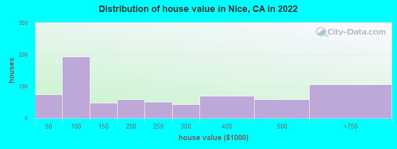 Distribution of house value in Nice, CA in 2019