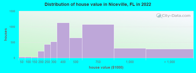 Distribution of house value in Niceville, FL in 2021