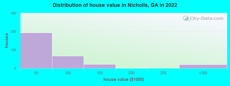Distribution of house value in Nicholls, GA in 2022