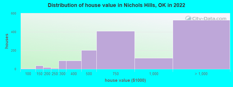 Distribution of house value in Nichols Hills, OK in 2022