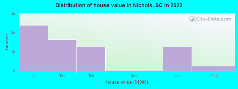 Distribution of house value in Nichols, SC in 2022