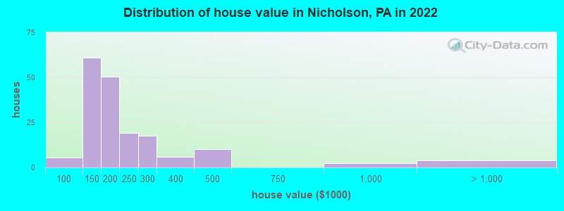 Distribution of house value in Nicholson, PA in 2022