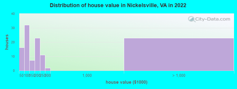 Distribution of house value in Nickelsville, VA in 2022