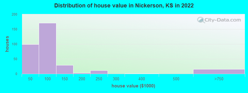 Distribution of house value in Nickerson, KS in 2019