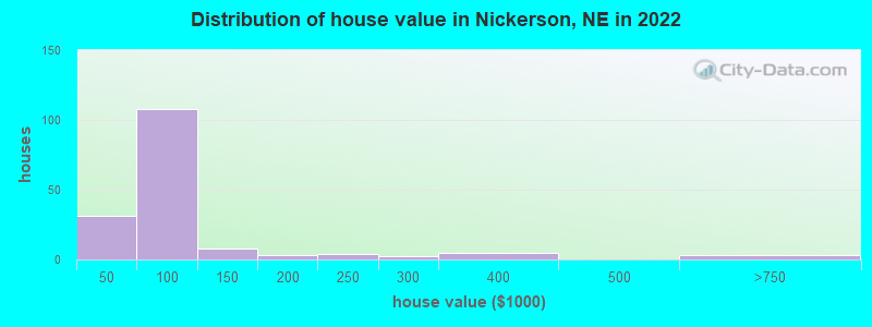 Distribution of house value in Nickerson, NE in 2022