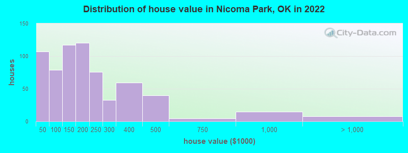 Distribution of house value in Nicoma Park, OK in 2021