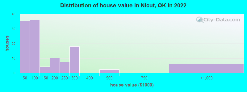 Distribution of house value in Nicut, OK in 2022