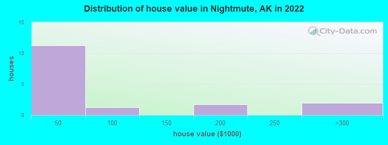 Distribution of house value in Nightmute, AK in 2022