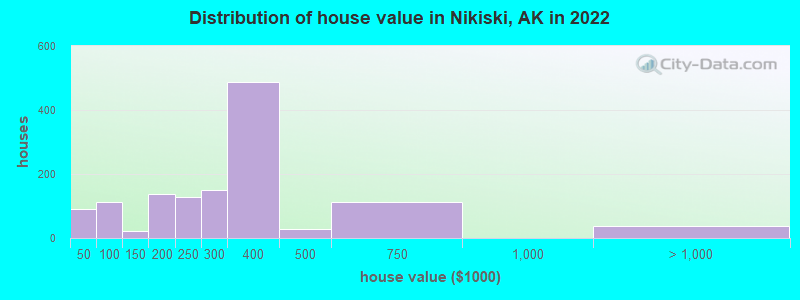 Distribution of house value in Nikiski, AK in 2019
