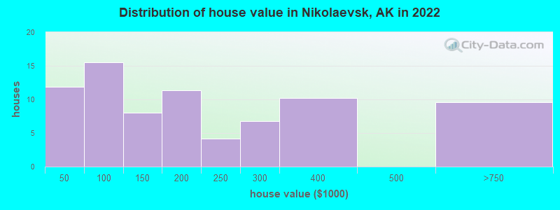 Distribution of house value in Nikolaevsk, AK in 2022