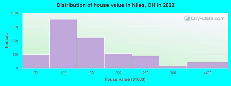 Distribution of house value in Niles, OH in 2019