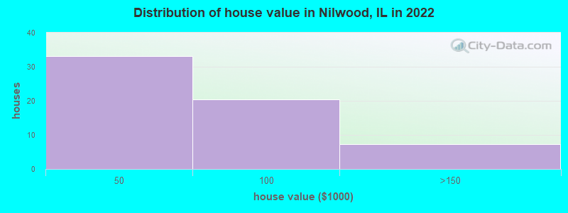 Distribution of house value in Nilwood, IL in 2022