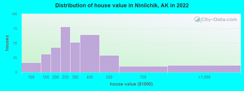 Distribution of house value in Ninilchik, AK in 2022