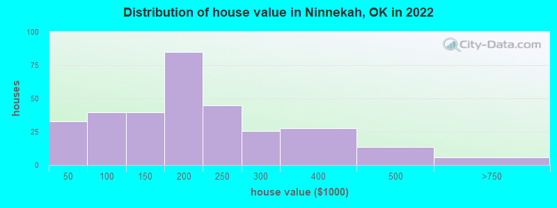 Distribution of house value in Ninnekah, OK in 2022