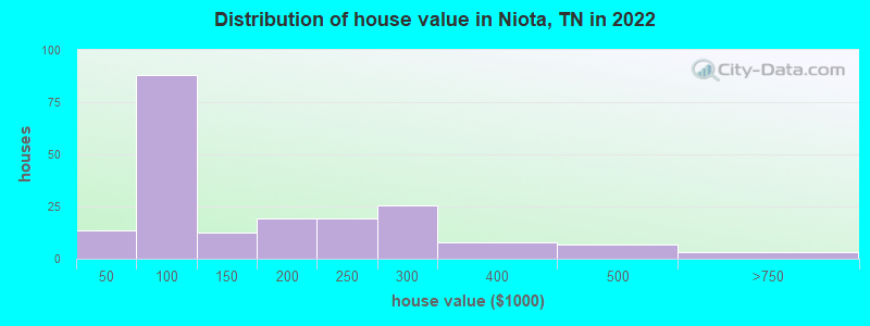 Distribution of house value in Niota, TN in 2019
