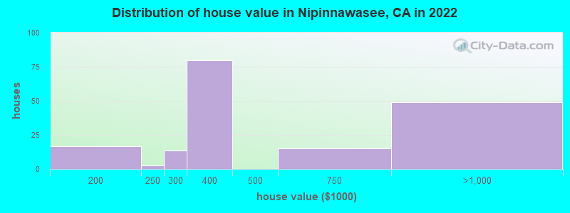 Distribution of house value in Nipinnawasee, CA in 2022