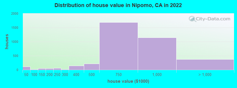 Distribution of house value in Nipomo, CA in 2019