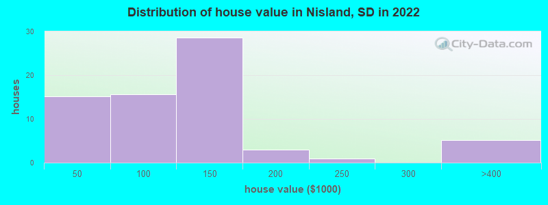 Distribution of house value in Nisland, SD in 2022