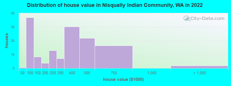 Distribution of house value in Nisqually Indian Community, WA in 2019