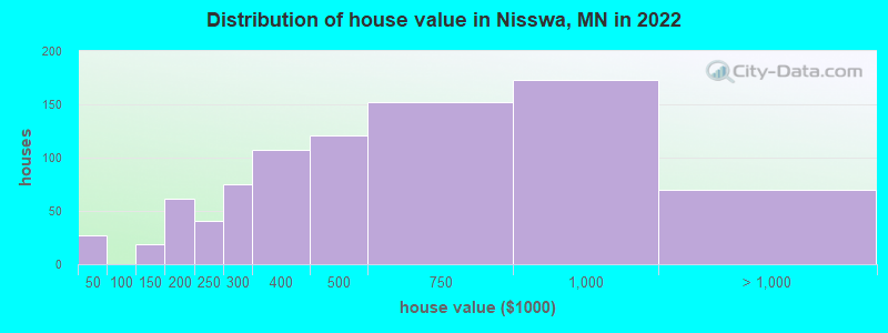 Distribution of house value in Nisswa, MN in 2019