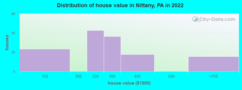 Distribution of house value in Nittany, PA in 2022