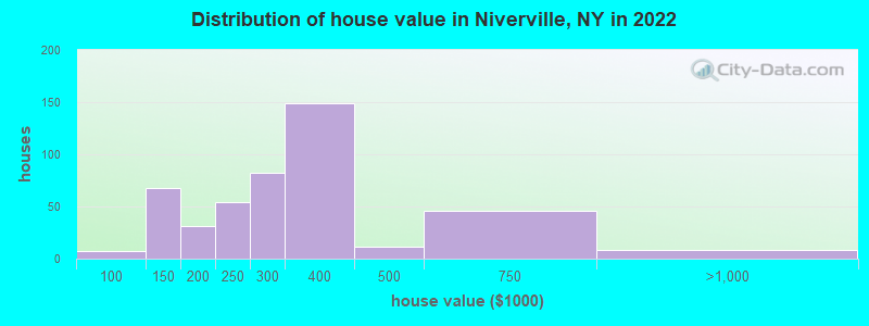 Distribution of house value in Niverville, NY in 2022