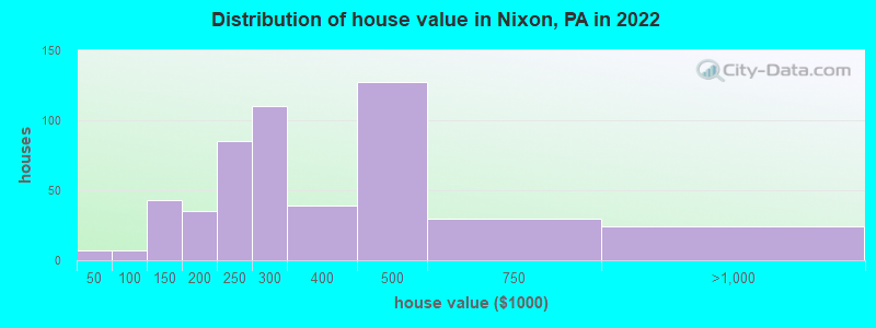 Distribution of house value in Nixon, PA in 2022
