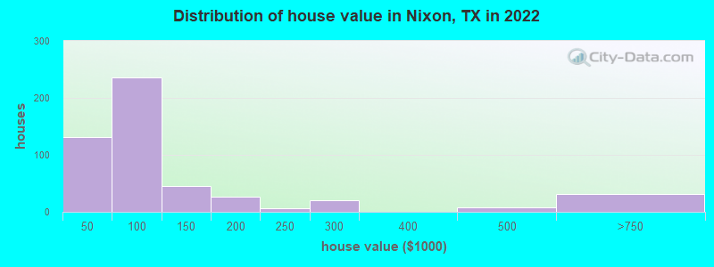 Distribution of house value in Nixon, TX in 2022