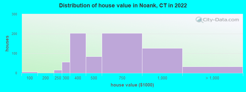 Distribution of house value in Noank, CT in 2022