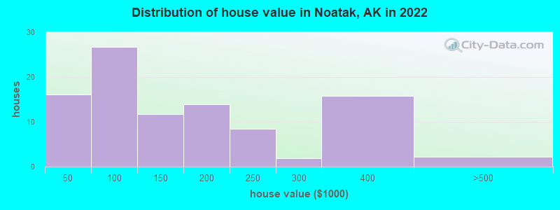 Distribution of house value in Noatak, AK in 2022