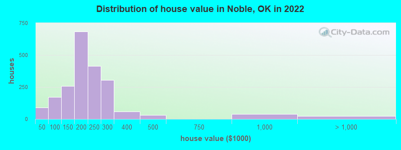 Distribution of house value in Noble, OK in 2021