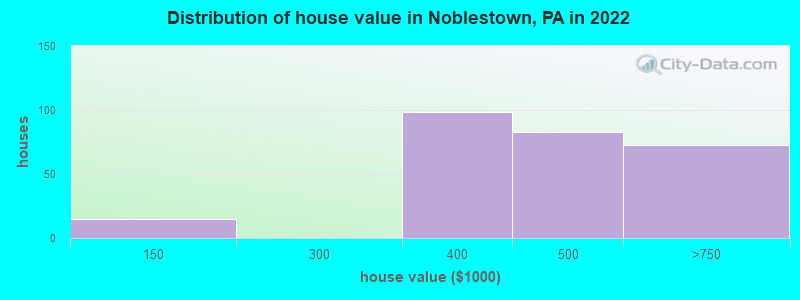 Distribution of house value in Noblestown, PA in 2022