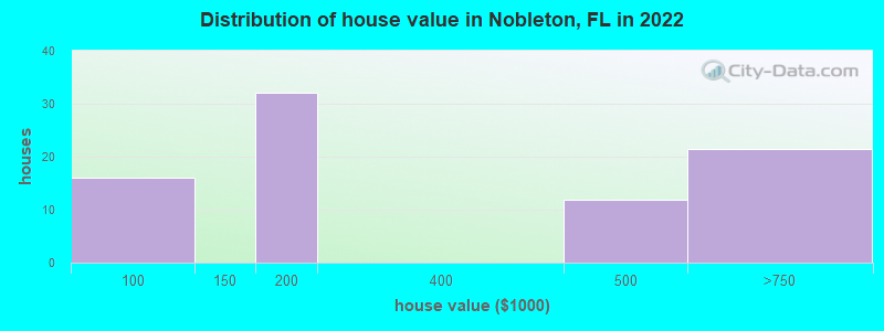 Distribution of house value in Nobleton, FL in 2019