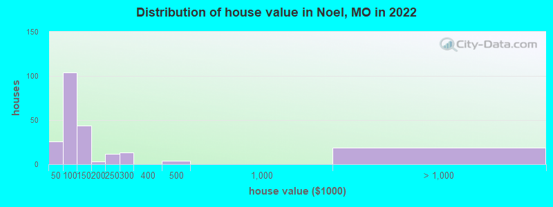 Distribution of house value in Noel, MO in 2022