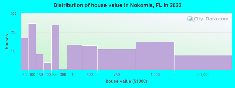 Distribution of house value in Nokomis, FL in 2019