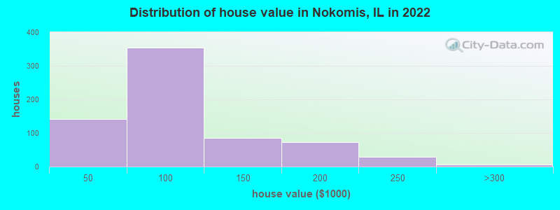 Distribution of house value in Nokomis, IL in 2022
