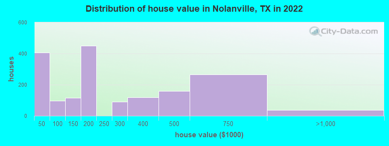 Distribution of house value in Nolanville, TX in 2019