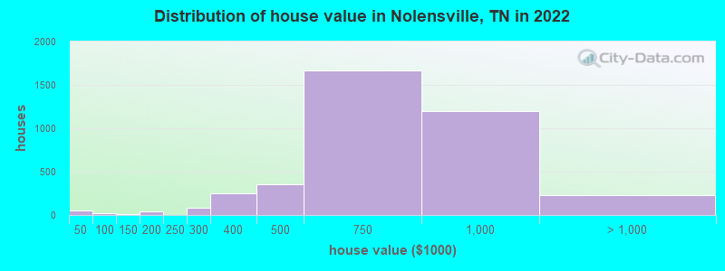 Distribution of house value in Nolensville, TN in 2021