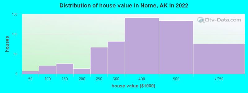Distribution of house value in Nome, AK in 2019