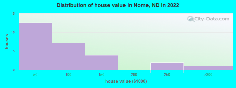 Distribution of house value in Nome, ND in 2022