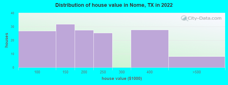 Distribution of house value in Nome, TX in 2022