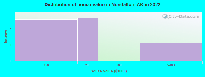 Distribution of house value in Nondalton, AK in 2022