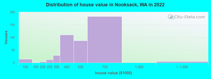 Distribution of house value in Nooksack, WA in 2022