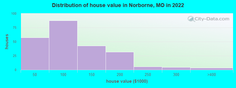 Distribution of house value in Norborne, MO in 2022