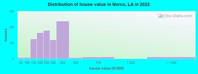 Distribution of house value in Norco, LA in 2019