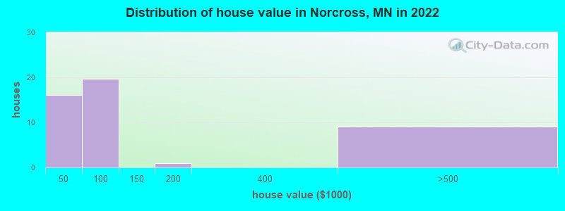 Distribution of house value in Norcross, MN in 2019
